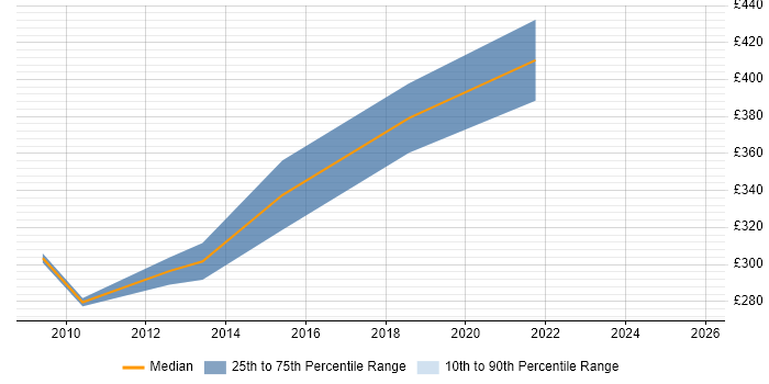 Contractor daily rate distribution trend for Implementation Specialist job vacancies in Birmingham