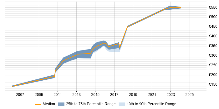 Contractor daily rate distribution trend for Incident Manager job vacancies in Birmingham