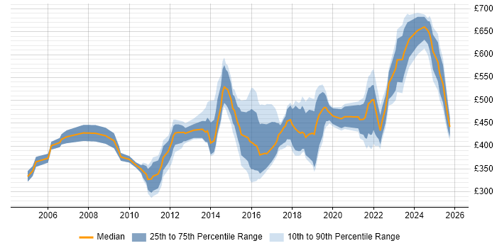 Contractor daily rate distribution trend for jobs in Birmingham citing Influencing Skills