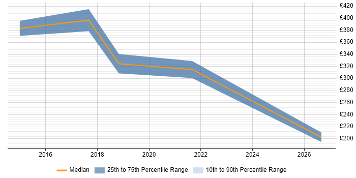 Contractor daily rate distribution trend for jobs in Birmingham citing Infor M3