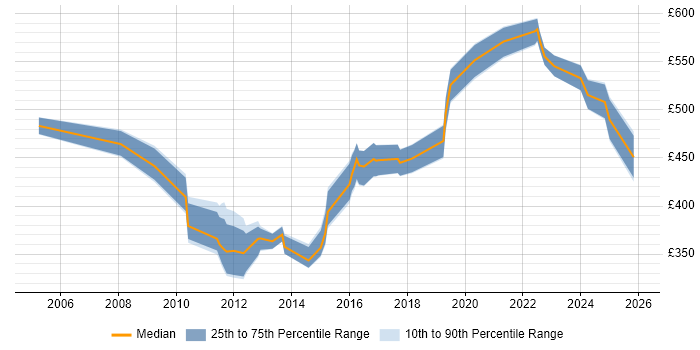 Contractor daily rate distribution trend for jobs in Birmingham citing Informatica