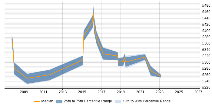 Contractor daily rate distribution trend for jobs in Birmingham citing Informatics