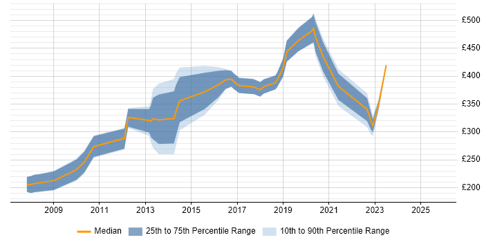 Contractor daily rate distribution trend for Information Analyst job vacancies in Birmingham