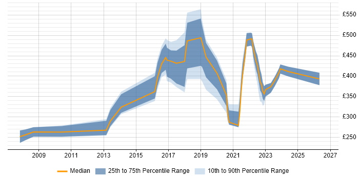 Contractor daily rate distribution trend for jobs in Birmingham citing Information Governance