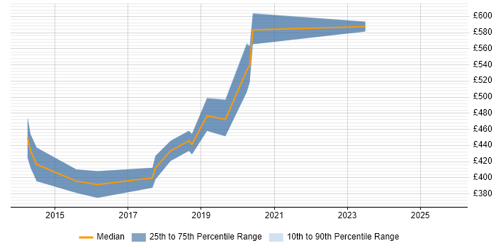 Contractor daily rate distribution trend for Information Security Analyst job vacancies in Birmingham