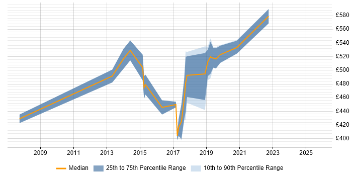Contractor daily rate distribution trend for Information Security Consultant job vacancies in Birmingham
