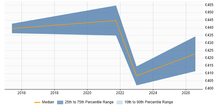 Contractor daily rate distribution trend for Information Specialist job vacancies in Birmingham