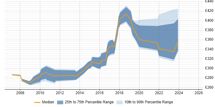 Contractor daily rate distribution trend for Infrastructure Analyst job vacancies in Birmingham Contractor daily rate distribution trend for Infrastructure Analyst job vacancies in Birmingham