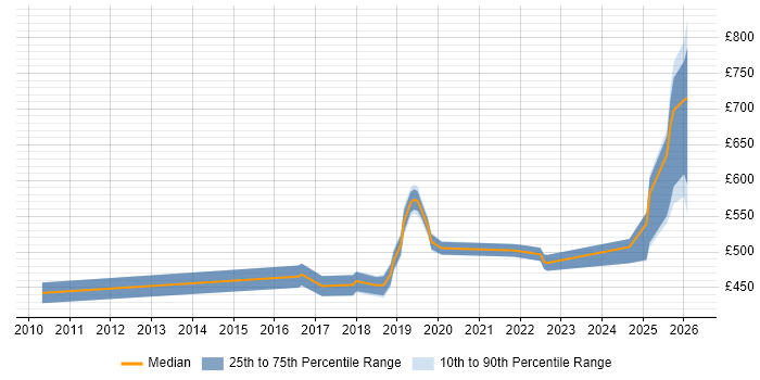 Contractor daily rate distribution trend for jobs in Birmingham citing Infrastructure Automation