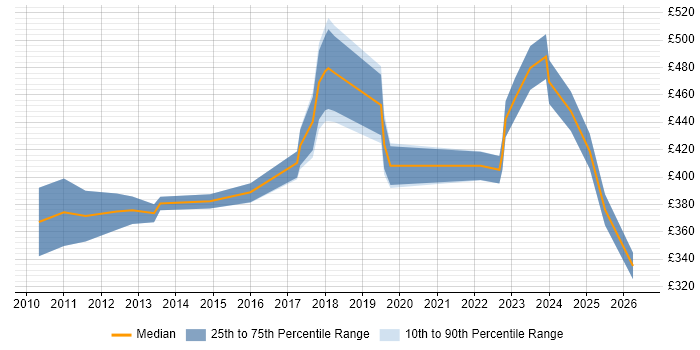 Contractor daily rate distribution trend for jobs in Birmingham citing Infrastructure Management