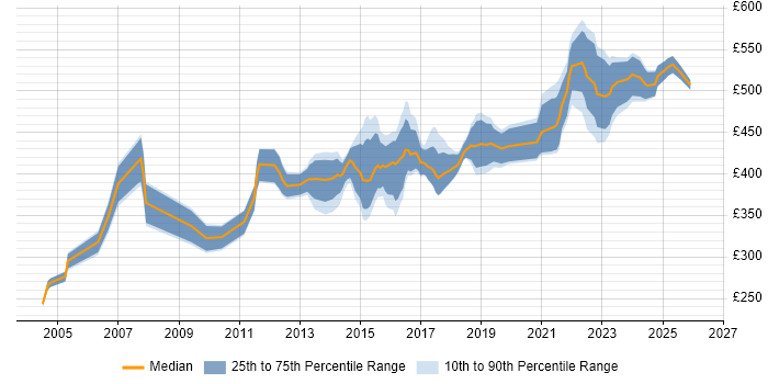 Contractor daily rate distribution trend for Infrastructure Manager job vacancies in Birmingham