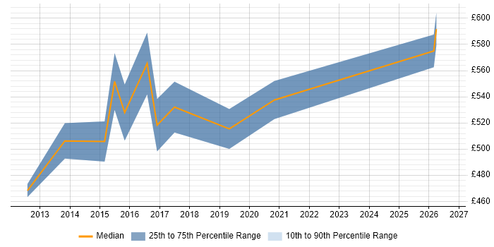 Contractor daily rate distribution trend for Infrastructure Programme Manager job vacancies in Birmingham