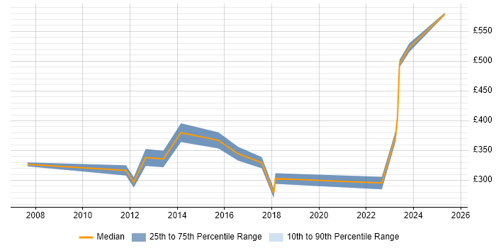 Contractor daily rate distribution trend for Infrastructure Specialist job vacancies in Birmingham