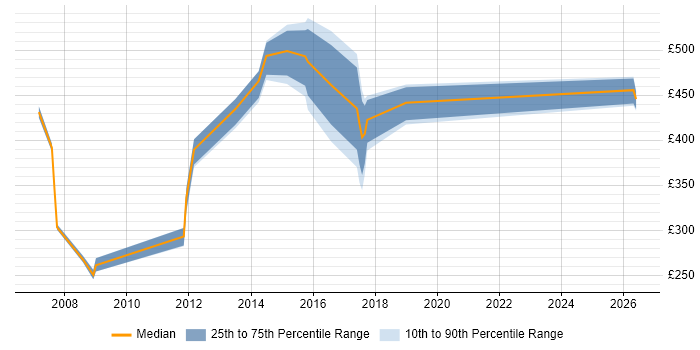 Contractor daily rate distribution trend for jobs in Birmingham citing Infrastructure Transformation