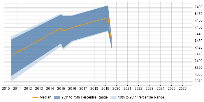 Contractor daily rate distribution trend for jobs in Birmingham citing Inmon Methodology