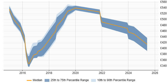 Contractor daily rate distribution trend for jobs in Birmingham citing Innovative Thinking
