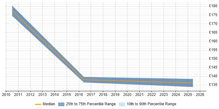 Contractor daily rate distribution trend for Installation Technician job vacancies in Birmingham
