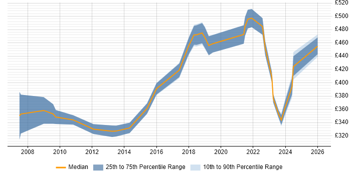 Contractor daily rate distribution trend for Integration Developer job vacancies in Birmingham