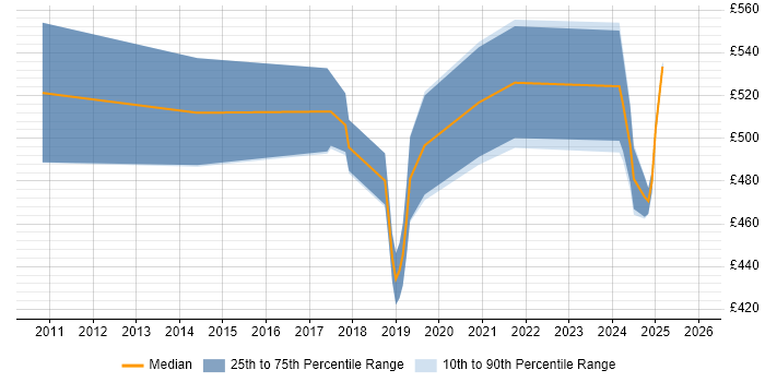 Contractor daily rate distribution trend for jobs in Birmingham citing Integration Patterns
