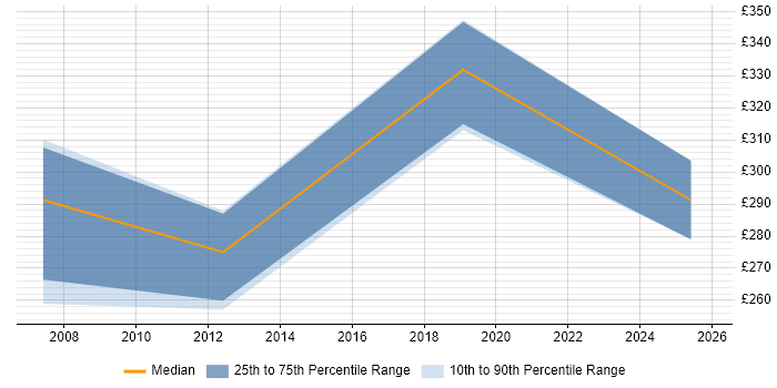Contractor daily rate distribution trend for Integration Tester job vacancies in Birmingham