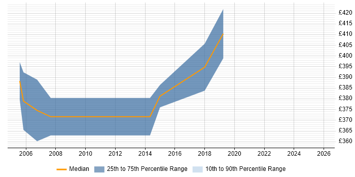 Contractor daily rate distribution trend for jobs in Birmingham citing Intel