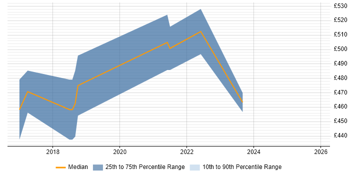 Contractor daily rate distribution trend for jobs in Birmingham citing IntelliJ