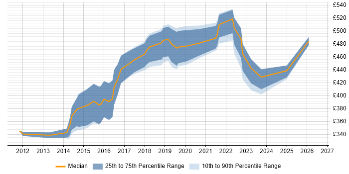 Contractor daily rate distribution trend for jobs in Birmingham citing Interaction Design