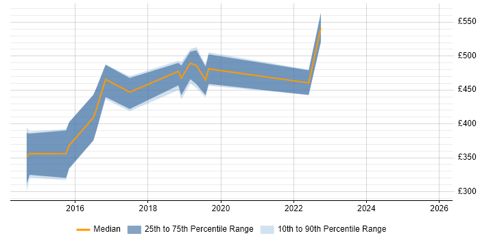 Contractor daily rate distribution trend for Interaction Designer job vacancies in Birmingham