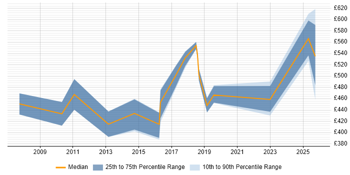 Contractor daily rate distribution trend for jobs in Birmingham citing Internal Audit