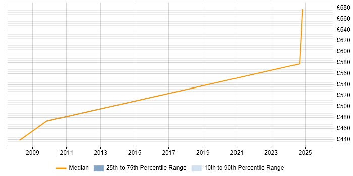 Contractor daily rate distribution trend for jobs in Birmingham citing International Banking