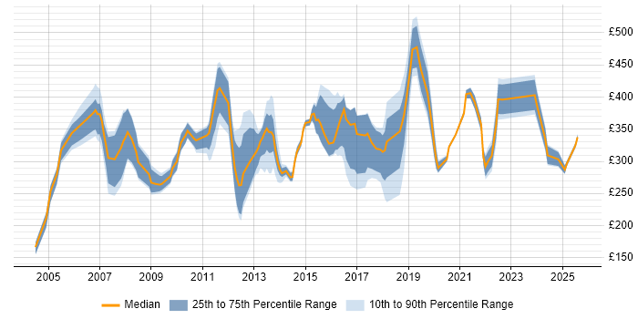 Contractor daily rate distribution trend for jobs in Birmingham citing Internet