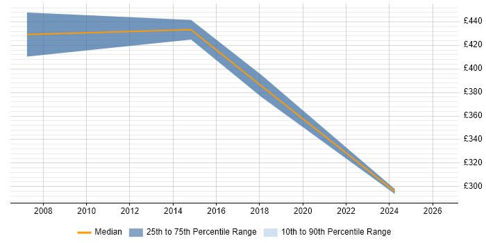 Contractor daily rate distribution trend for jobs in Birmingham citing InterSystems Cache