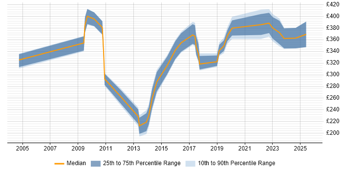 Contractor daily rate distribution trend for jobs in Birmingham citing Inventory Management