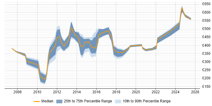 Contractor daily rate distribution trend for jobs in Birmingham citing Investment Banking Contractor daily rate distribution trend for jobs in Birmingham citing Investment Banking