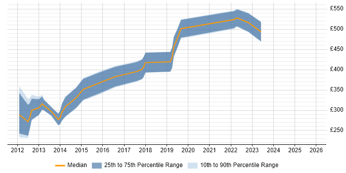 Contractor daily rate distribution trend for iOS Developer job vacancies in Birmingham