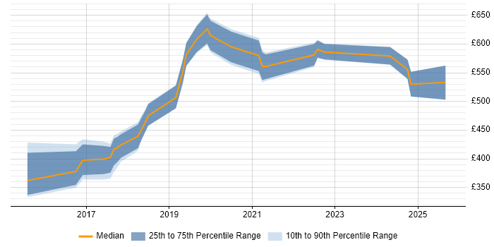 Contractor daily rate distribution trend for jobs in Birmingham citing IoT Contractor daily rate distribution trend for jobs in Birmingham citing IoT