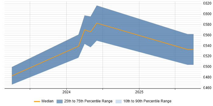 Contractor daily rate distribution trend for jobs in Birmingham citing iPaaS