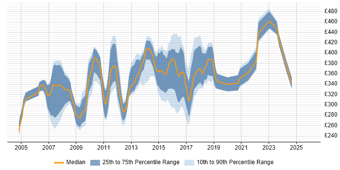 Contractor daily rate distribution trend for jobs in Birmingham citing ISEB