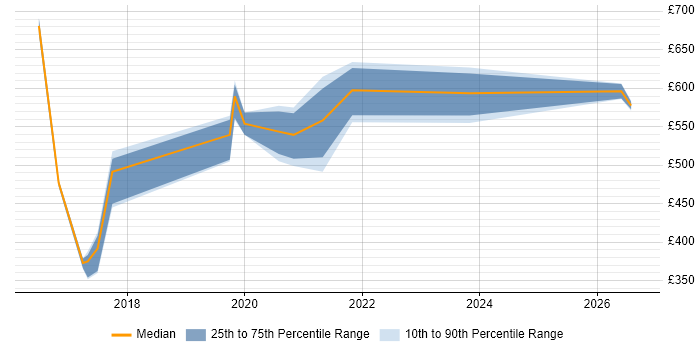 Contractor daily rate distribution trend for jobs in Birmingham citing ISMS