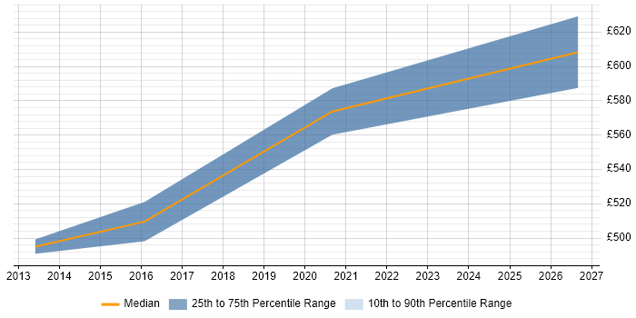 Contractor daily rate distribution trend for jobs in Birmingham citing ISO 27001 Lead Auditor