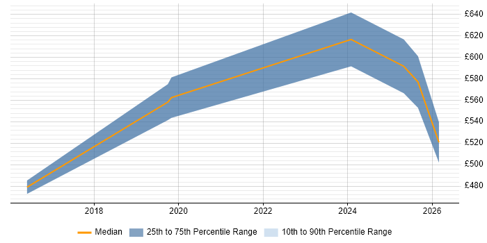 Contractor daily rate distribution trend for jobs in Birmingham citing ISO 22301