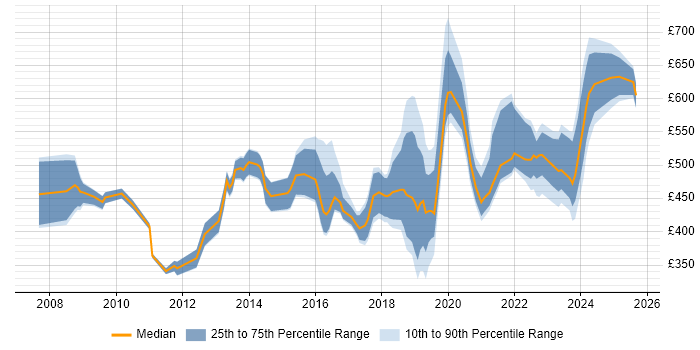 Contractor daily rate distribution trend for jobs in Birmingham citing ISO/IEC 27001