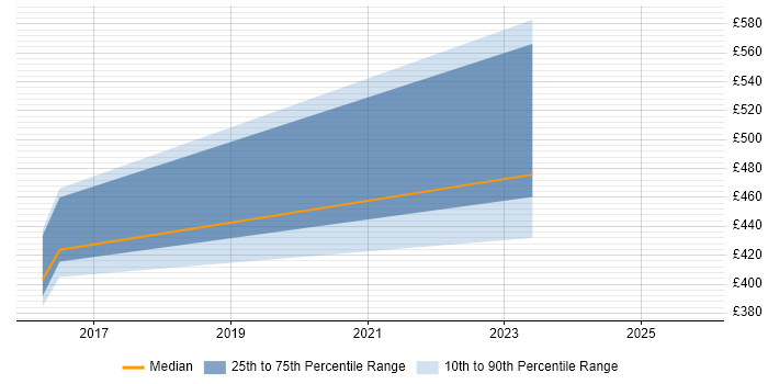 Contractor daily rate distribution trend for jobs in Birmingham citing ISO/IEC 27005
