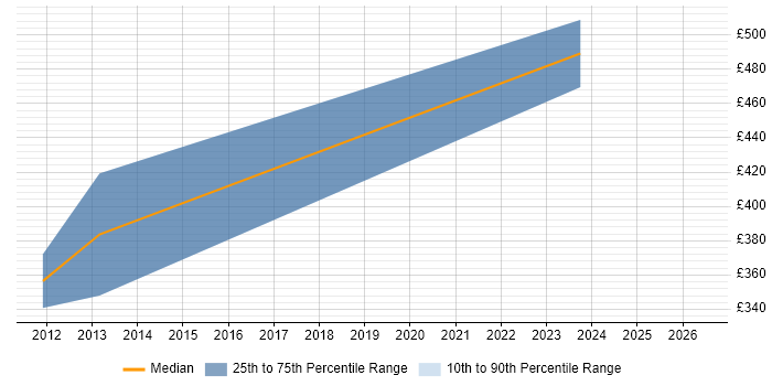 Contractor daily rate distribution trend for jobs in Birmingham citing ISO 9000