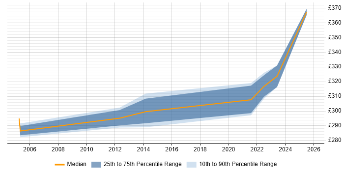 Contractor daily rate distribution trend for jobs in Birmingham citing Issue Tracking