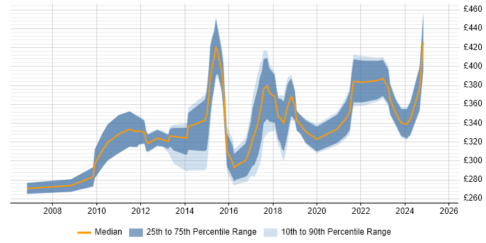 Contractor daily rate distribution trend for jobs in Birmingham citing ISTQB