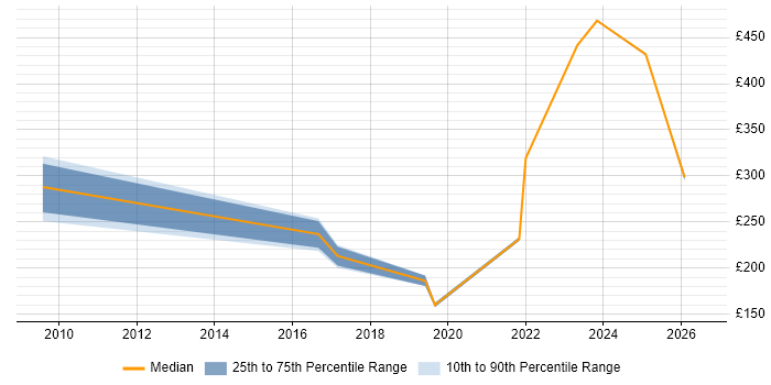 Contractor daily rate distribution trend for jobs in Birmingham citing IT Asset Management