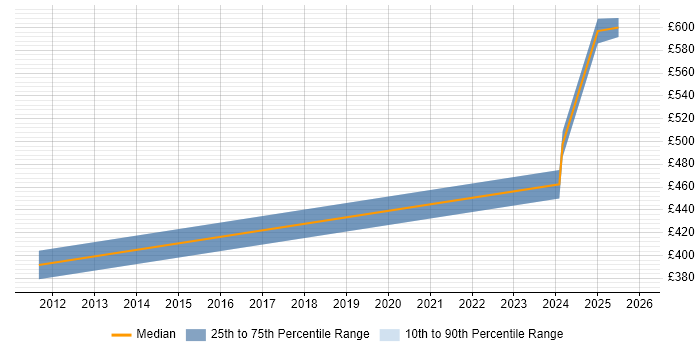 Contractor daily rate distribution trend for IT Finance Manager job vacancies in Birmingham