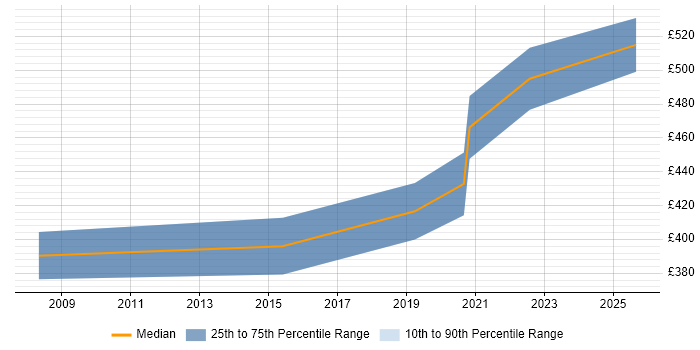 Contractor daily rate distribution trend for IT Procurement Manager job vacancies in Birmingham