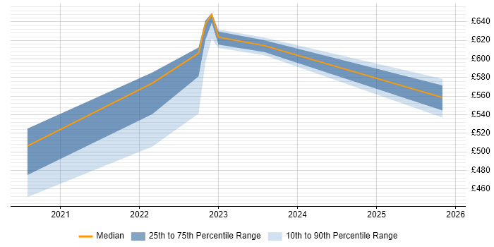 Contractor daily rate distribution trend for IT Security Officer job vacancies in Birmingham